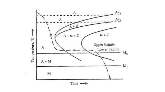austempering martempering